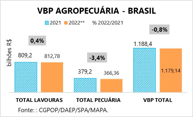 VBP para 2022 é estimado em R$ 1,179 trilhão